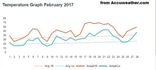 weather feb 2017